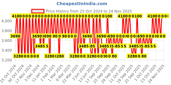 myntra.com Clinique Even Better Clinical SPF20 Serum Foundation 30 ml - Deep Neutral WN 94 clinique Price History Graph from 25 Oct 2024 to 24 Nov 2025