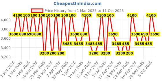 myntra.com Clinique Even Better Clinical SPF20 Serum Foundation 30 ml - WN 100 Deep Honey clinique Price History Graph from 1 Mar 2025 to 10 Oct 2025