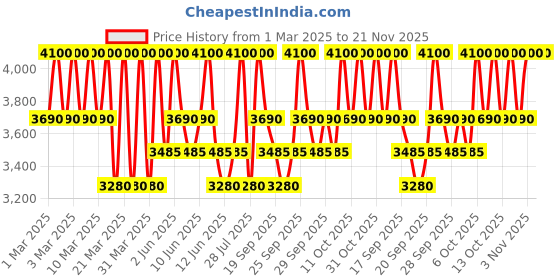 myntra.com Clinique Even Better Clinical SPF20 Serum Foundation 30 ml - WN 118 Amber clinique Price History Graph from 1 Mar 2025 to 20 Nov 2025