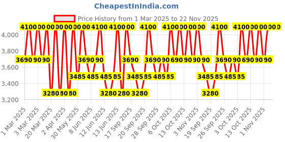 myntra.com Clinique Even Better Clinical SPF20 Serum Foundation 30 ml - WN 122 Clove clinique Price History Graph from 1 Mar 2025 to 22 Nov 2025