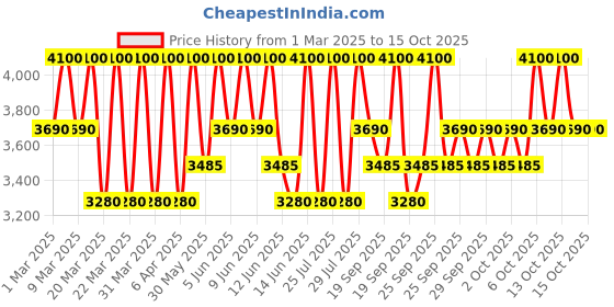 myntra.com Clinique Even Better Clinical SPF20 Serum Foundation 30 ml - WN 38 Stone clinique Price History Graph from 1 Mar 2025 to 15 Oct 2025