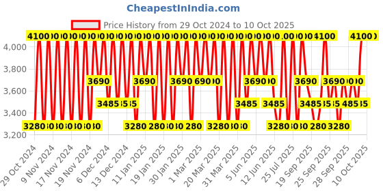 myntra.com Clinique Even Better Clinical SPF20 Serum Foundation with Vit-C 30 ml - CN 18 Cream Whip clinique Price History Graph from 29 Oct 2024 to 10 Oct 2025