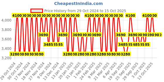 myntra.com Clinique Even Better Clinical SPF20 Serum Foundation with Vitamin C 30 ml - CN 52 Neutral clinique Price History Graph from 29 Oct 2024 to 14 Oct 2025