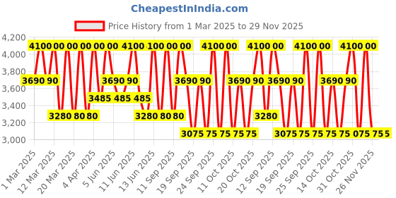 myntra.com Clinique Even Better Clinical SPF20 Serum Foundation with Vitamin C 30 ml - Sand (M) CN 90 clinique Price History Graph from 1 Mar 2025 to 28 Nov 2025