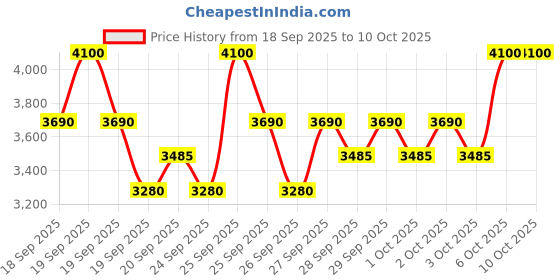 myntra.com Clinique Even Better Clinical SPF20 Serum Foundation with Vitamin C 30 ml - WN 104 Toffee clinique Price History Graph from 18 Sep 2025 to 9 Oct 2025