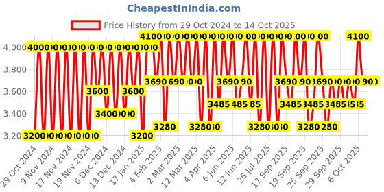 myntra.com Clinique Even Better Clinical SPF20 Serum Foundation with Vitamin C 30 ml - WN 112 Ginger clinique Price History Graph from 29 Oct 2024 to 13 Oct 2025