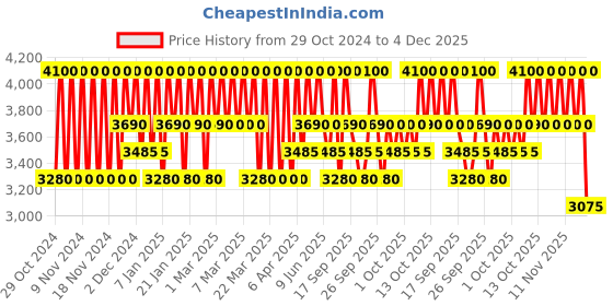 myntra.com Clinique Even Better Clinical SPF20 Serum Foundation with Vitamin C 30 ml - WN 114 Golden clinique Price History Graph from 29 Oct 2024 to 4 Dec 2025