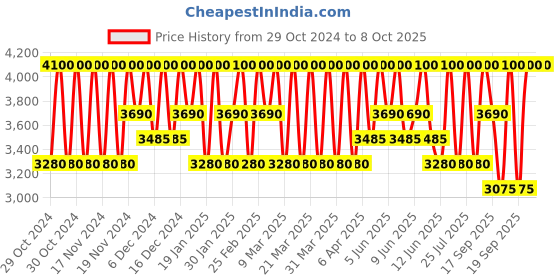 myntra.com Clinique Even Better Clinical SPF20 Serum Foundation with Vitamin C 30 ml - WN 16 Buff clinique Price History Graph from 29 Oct 2024 to 8 Oct 2025