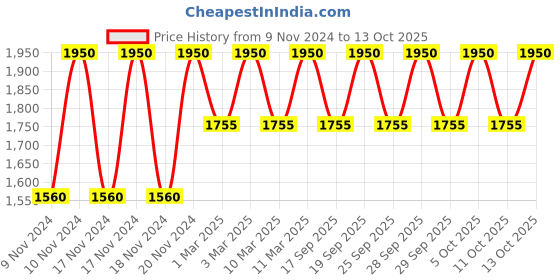 myntra.com Clinique Even Better Light Reflecting Face Primer with Vitamin C & Hyaluronic Acid - 15ml clinique Price History Graph from 9 Nov 2024 to 12 Oct 2025