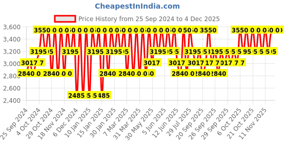 myntra.com Clinique Even Better Makeup Broad Spectrum SPF 15 - Honey 30 ml clinique Price History Graph from 25 Sep 2024 to 2 Dec 2025