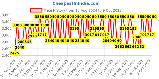 myntra.com Clinique Even Better Makeup Broad Spectrum with SPF 15 - CN Alabaster 30ml clinique Price History Graph from 15 Aug 2024 to 8 Oct 2025