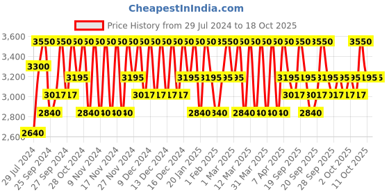 myntra.com Clinique Even Better Makeup Broad Spectrum with SPF 15 - CN Ivory 30ml clinique Price History Graph from 29 Jul 2024 to 18 Oct 2025