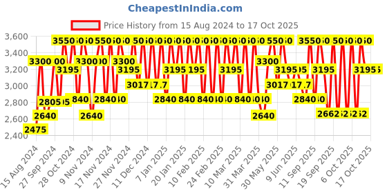 myntra.com Clinique Even Better Makeup Broad Spectrum with SPF 15 - WN Cashew 30ml clinique Price History Graph from 15 Aug 2024 to 16 Oct 2025