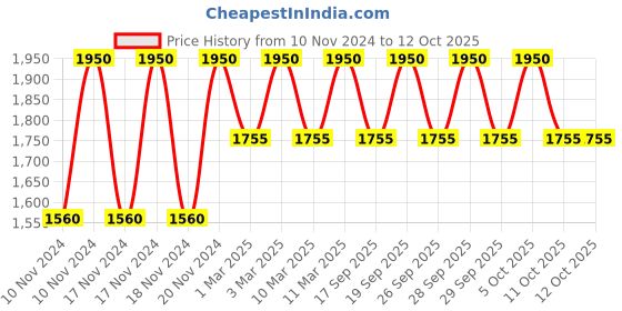 myntra.com Clinique Even Better Pore Defying Face Primer - 15ml clinique Price History Graph from 10 Nov 2024 to 11 Oct 2025