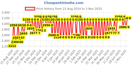 myntra.com Clinique For Men Face Wash clinique Price History Graph from 15 Aug 2024 to 1 Nov 2025