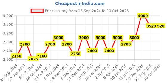myntra.com Clinique For Men Post-Shave Soother 75ml clinique Price History Graph from 26 Sep 2024 to 19 Oct 2025