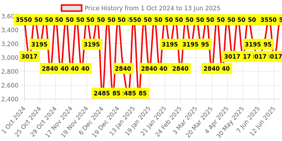 myntra.com Clinique Golden Neutral Even Better Makeup Broad Spectrum SPF 15 clinique Price History Graph from 1 Oct 2024 to 13 Jun 2025
