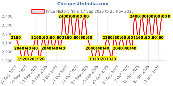 myntra.com Clinique Graped-Up Chubby Stick Moisturizing Lip Colour Balm clinique Price History Graph from 17 Sep 2025 to 24 Nov 2025