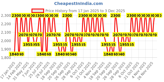 myntra.com Clinique High Impact Gel Tech Eyeliner - Beaming Beige clinique Price History Graph from 17 Jan 2025 to 1 Dec 2025