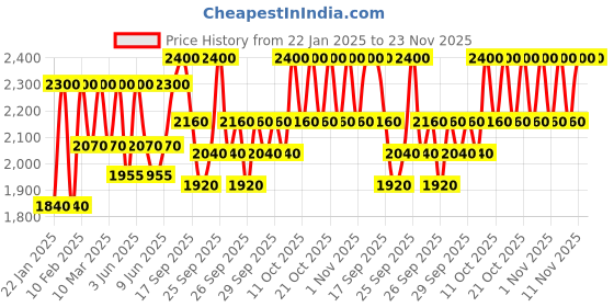 myntra.com Clinique High Impact Gel Tech Eyeliner - Black Honey clinique Price History Graph from 22 Jan 2025 to 23 Nov 2025