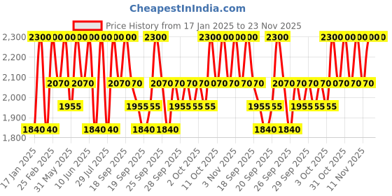 myntra.com Clinique High Impact Gel Tech Eyeliner - Bright White clinique Price History Graph from 17 Jan 2025 to 23 Nov 2025