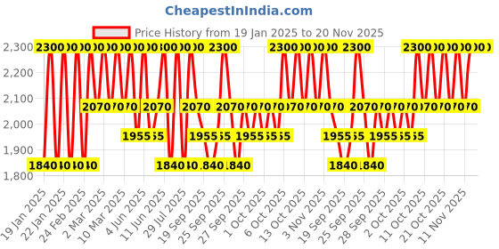 myntra.com Clinique High Impact Gel Tech Eyeliner - Bronze Glow clinique Price History Graph from 19 Jan 2025 to 20 Nov 2025