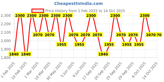 myntra.com Clinique High Impact Gel Tech Eyeliner - Deep Denim clinique Price History Graph from 1 Feb 2025 to 14 Oct 2025