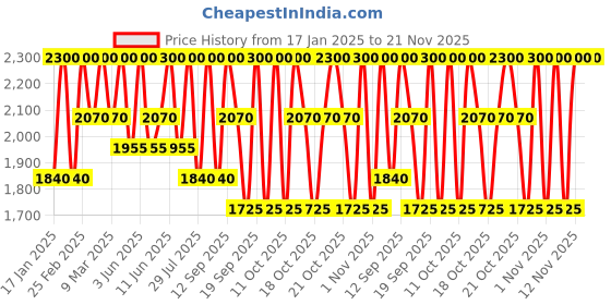 myntra.com Clinique High Impact Gel Tech Eyeliner - Polished Pewter clinique Price History Graph from 17 Jan 2025 to 21 Nov 2025