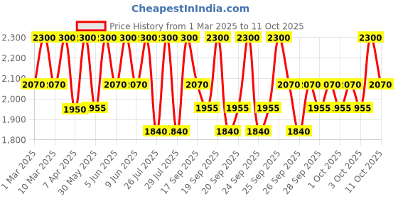 myntra.com Clinique High Impact Gel Tech Eyeliner - Sparkling Amethyst clinique Price History Graph from 1 Mar 2025 to 10 Oct 2025