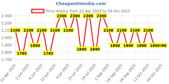 myntra.com Clinique High Impact High-Fi Instant Full Volume Waterproof Mascara 5ml - Black clinique Price History Graph from 22 Apr 2025 to 18 Oct 2025