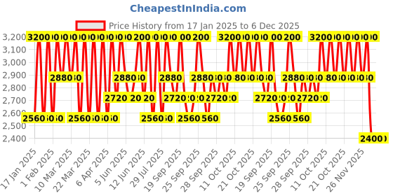 myntra.com Clinique High Impact Shadow Play Shadow + Definer - Cafe Au Lait clinique Price History Graph from 17 Jan 2025 to 6 Dec 2025