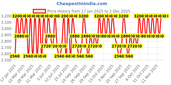 myntra.com Clinique High Impact Shadow Play Shadow + Definer - Champagne And Caviar clinique Price History Graph from 17 Jan 2025 to 1 Dec 2025