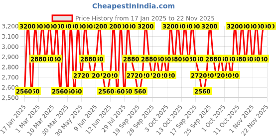 myntra.com Clinique High Impact Shadow Play Shadow + Definer - Mixed Greens clinique Price History Graph from 17 Jan 2025 to 22 Nov 2025