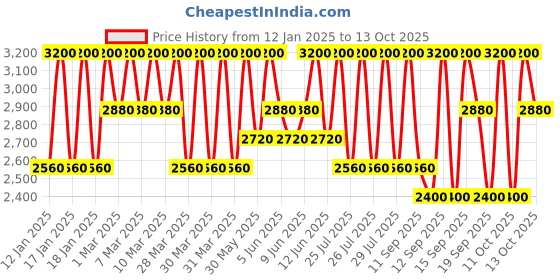 myntra.com Clinique High Impact Shadow Play Shadow + Definer - Rum + Cola clinique Price History Graph from 12 Jan 2025 to 13 Oct 2025