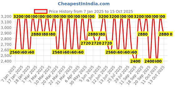 myntra.com Clinique High Impact Shadow Play Shadow + Definer - Strawberry And Chocolate clinique Price History Graph from 7 Jan 2025 to 14 Oct 2025