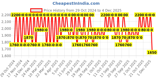 myntra.com Clinique Intense Waterproof Quickliner For Eyes 0.25g - Intense Ebony clinique Price History Graph from 29 Oct 2024 to 4 Dec 2025