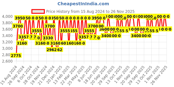 myntra.com Clinique Men Maximum Hydrator Activated Water-Gel Concentrate 48 ml clinique Price History Graph from 15 Aug 2024 to 26 Nov 2025