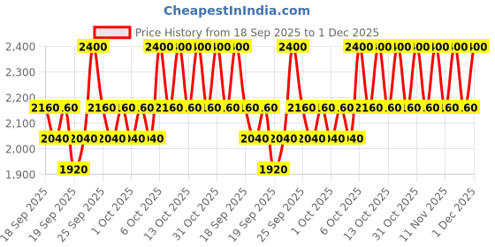 myntra.com Clinique Mighty Mimosa Chubby Stick Moisturizing Lip Colour Balm clinique Price History Graph from 18 Sep 2025 to 1 Dec 2025