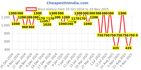 myntra.com Clinique Mini Dramatically Different Moisturizing Lotion 15ml clinique Price History Graph from 25 Oct 2024 to 20 Nov 2025