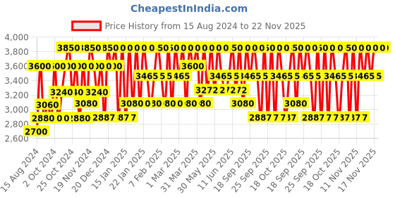 myntra.com Clinique Moisture Surge Eye 96-Hour Hydro-Filler Concentrate - Eye cream 15 ml clinique Price History Graph from 15 Aug 2024 to 22 Nov 2025