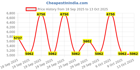 myntra.com Clinique Moisture Surge Glow Serum & Hydrator Moisturiser Combo - 30 ml each clinique Price History Graph from 18 Sep 2025 to 13 Oct 2025