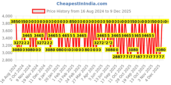 myntra.com Clinique Moisture Surge SPF25 Sheer Hydrator Face Moisturiser with Aloe Bioferment - 50ml clinique Price History Graph from 16 Aug 2024 to 8 Dec 2025