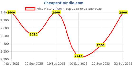 myntra.com Clinique Pop Lip & Cheek Oil - 7ml - Black Honey clinique Price History Graph from 4 Sep 2025 to 23 Sep 2025