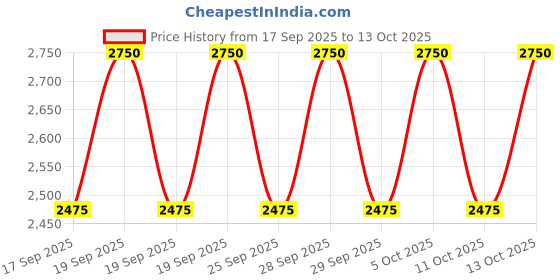 myntra.com Clinique Pop Lip + Cheek Oil 7ml - Nude Honey clinique Price History Graph from 17 Sep 2025 to 13 Oct 2025