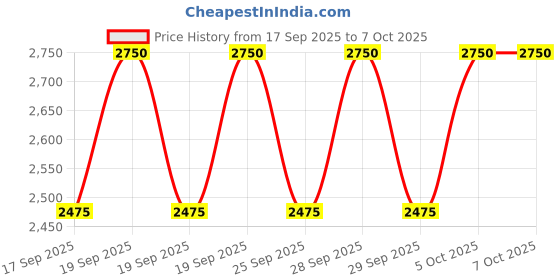 myntra.com Clinique Pop Lip + Cheek Oil 7ml- Pink Honey clinique Price History Graph from 17 Sep 2025 to 7 Oct 2025