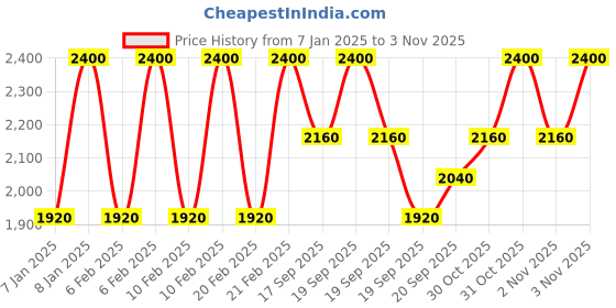 myntra.com Clinique Pop Longwear Lipstick - 3.9g - Beach Pop clinique Price History Graph from 7 Jan 2025 to 3 Nov 2025