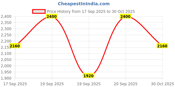 myntra.com Clinique Pop Longwear Lipstick - 3.9g - Bold Pop clinique Price History Graph from 17 Sep 2025 to 30 Oct 2025