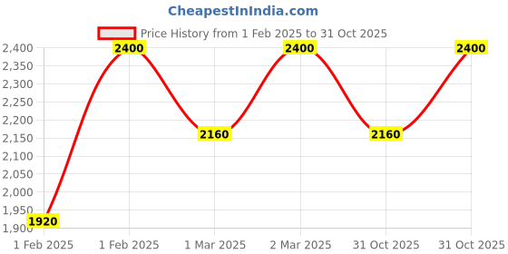 myntra.com Clinique Pop Longwear Lipstick - 3.9g - Disco Pop clinique Price History Graph from 1 Feb 2025 to 31 Oct 2025