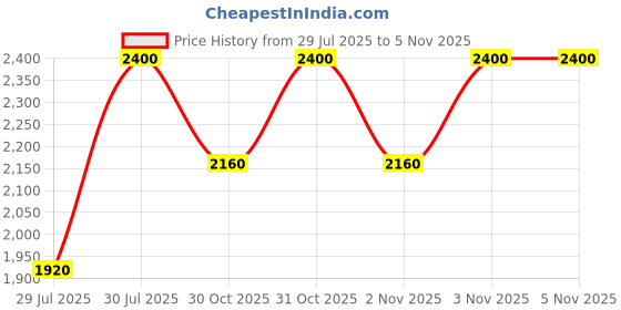 myntra.com Clinique Pop Longwear Lipstick - 3.9g - Icon Pop clinique Price History Graph from 29 Jul 2025 to 31 Oct 2025