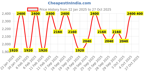 myntra.com Clinique Pop Longwear Lipstick - 3.9g - Mocha Pop clinique Price History Graph from 22 Jan 2025 to 27 Oct 2025